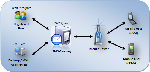 SMS Gateway - Apa Itu SMS Gateway