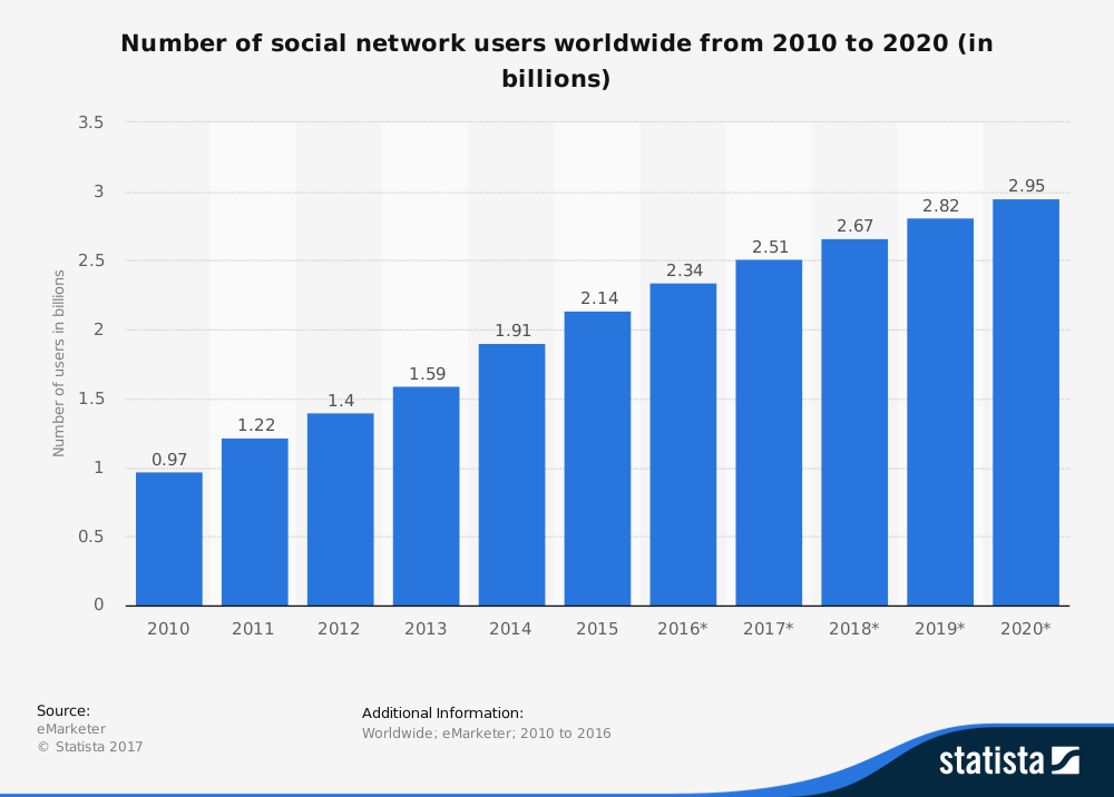 Should You Invest In Social Media & Content Marketing This 2017