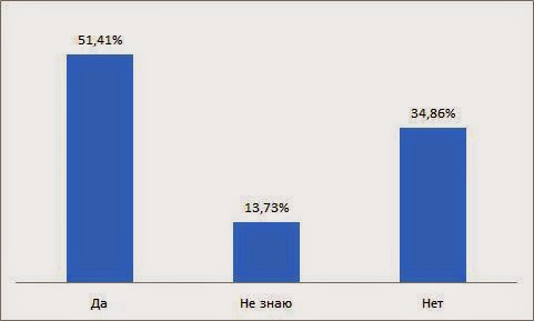 Является ли Ваш непосредственный руководитель лидером коллектива