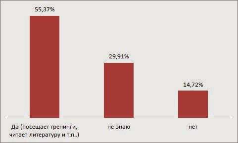 Занимается ли Ваш руководитель саморазвитием