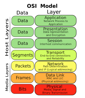 OSI Model (Open System Interconnection)
