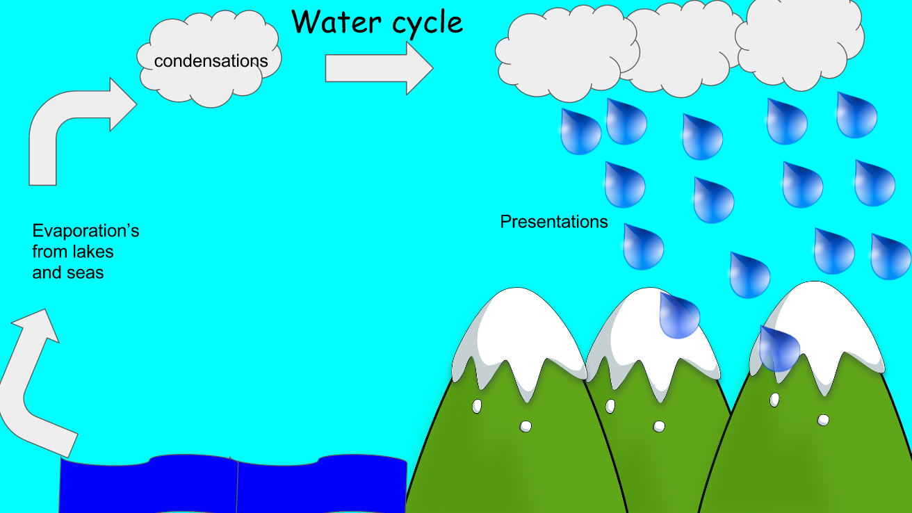 Water cycle.