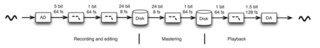 SACD... ¿DSD o PCM? Husmeando en HRAudio.net (aka SA-CD.net) Dsdpath2