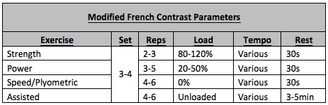 Building Better Athletes: Dissecting the French Contrast