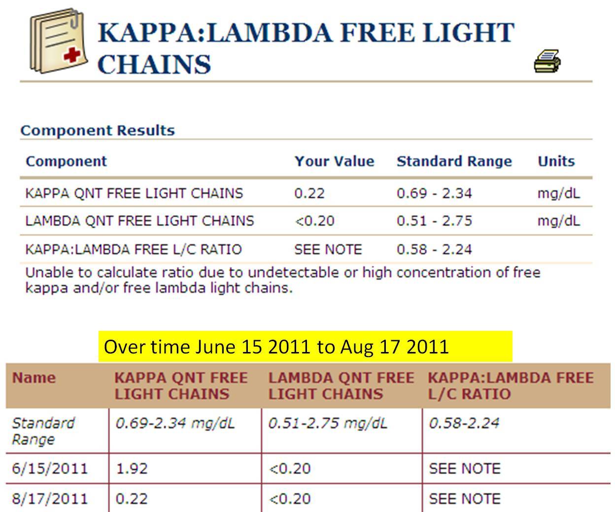 jm #39 s Adventure with Multiple Myeloma: Kappa:Lambda Free Light Chains
