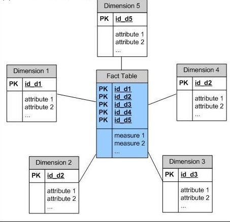 Harpreet's Diary on Business Intelligence & Database: Star Schema in