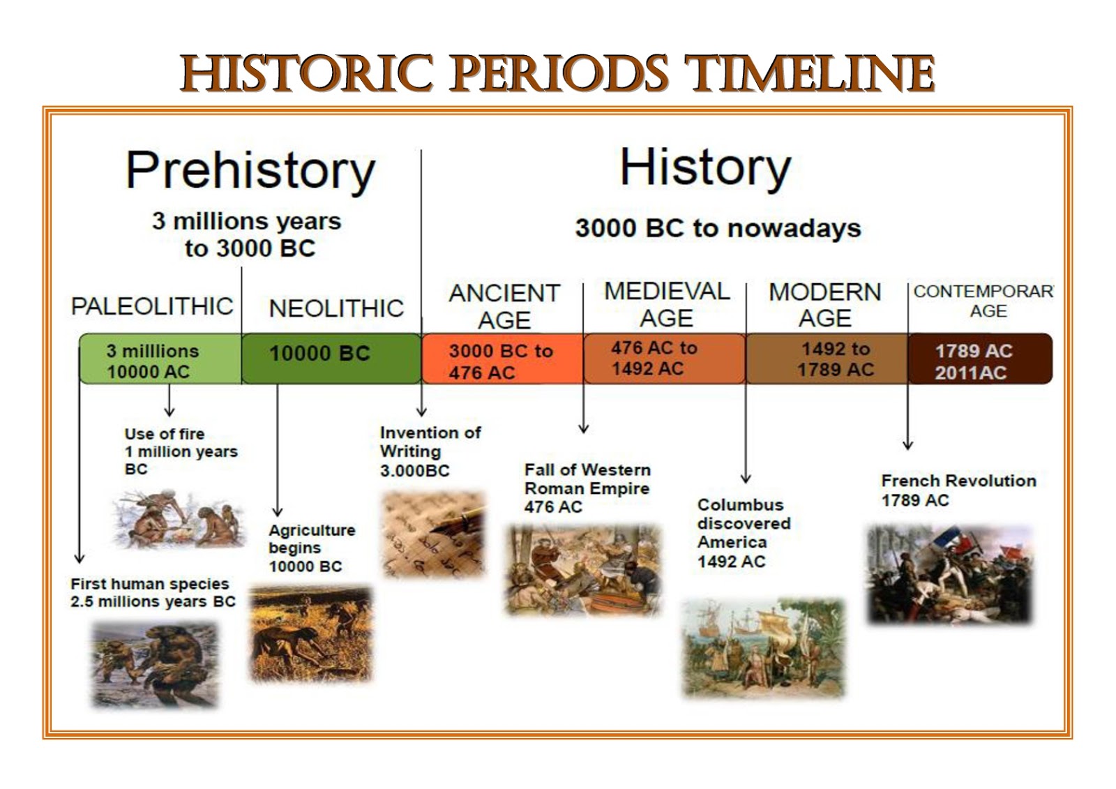 Periods of History. Ancient History periods. Timeline of World History. World History time.