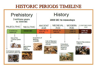 Learning Experiences: Historic Periods Timeline