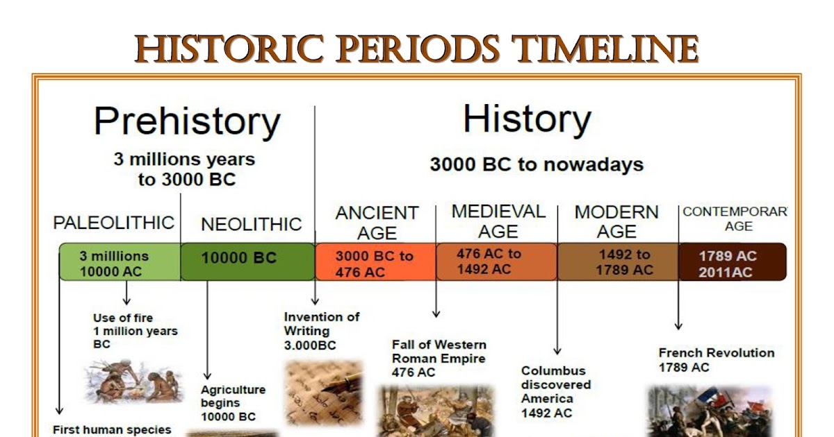 Learning Experiences Historic Periods Timeline