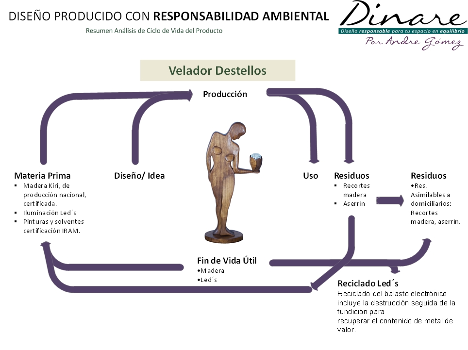 DINARE Eco Muebles de Diseño por Andre Gómez: FICHAS TÉCNICAS