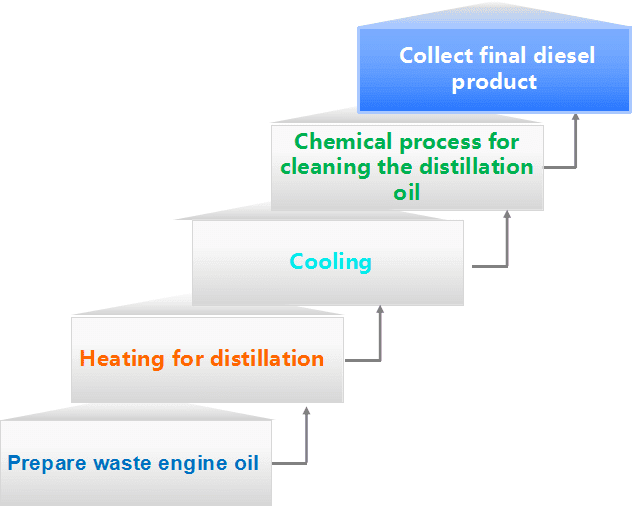 What is waste engine oil recycling process plant