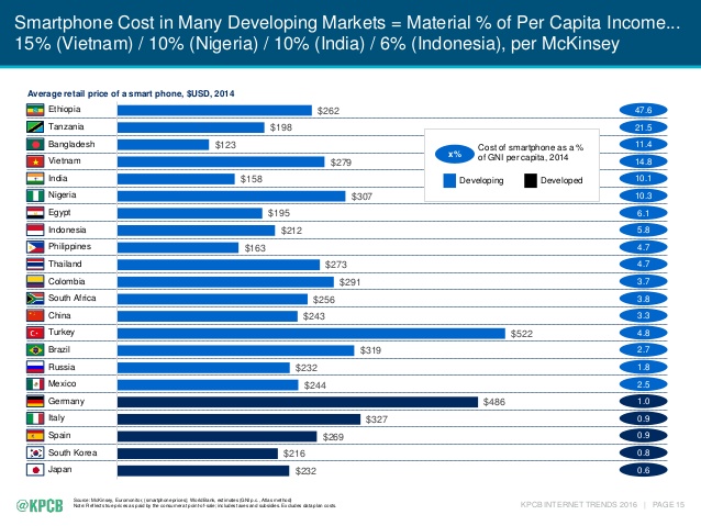 "Cost of smartphone handset as a percentage  of Gross National Income compared  by developing vs developed nations"
