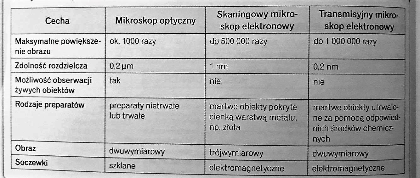 Dlaczego Obserwacje Mikroskopowe Zaczynamy Od Najmniejszego Powiekszenia #402 BIOLOGIA- DZIAŁ 1 BIOCHEMICZNE PODSTAWY ŻYCIA. 1.2 obserwacje