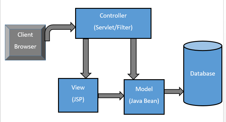 Filters view. MVC архитектура java. Model-view-Controller. Сервлеты java. Архитектура MVC без базы данных.