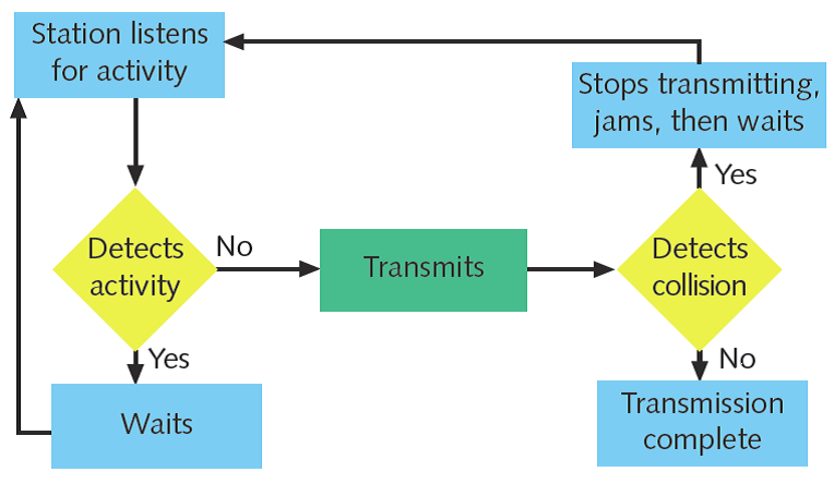 CIS-155 Guide to Networks: Chapter 5 Topologies and Ethernet Standards