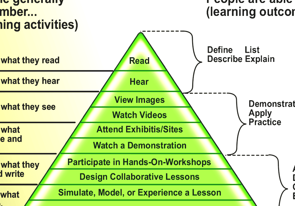 Edgar Dale Cone Of Learning Edgar Dale