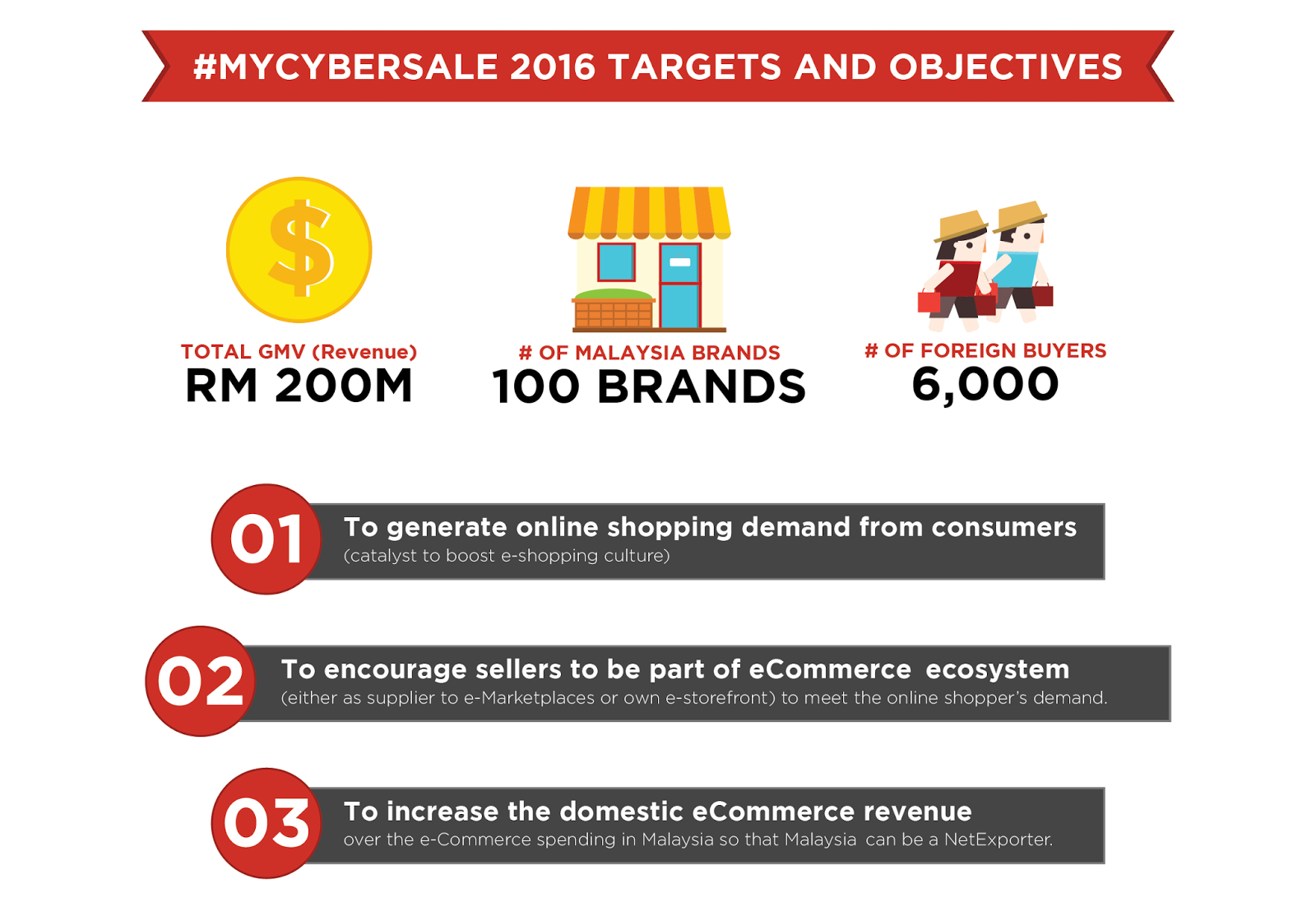Mycybersale 2016 Results In Infographic Ecinsider
