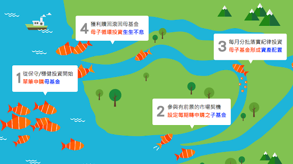 ▲金複合投資法示意，先選定一筆保守/穩健型基金為母基金，利用定時定額轉投資積極型的子基金，一旦達到指定報酬率，自動停利出場再滾回母基金中。