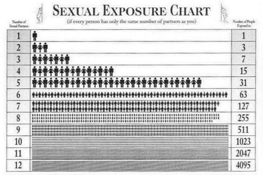 Sexual Exposure Chart Explanation