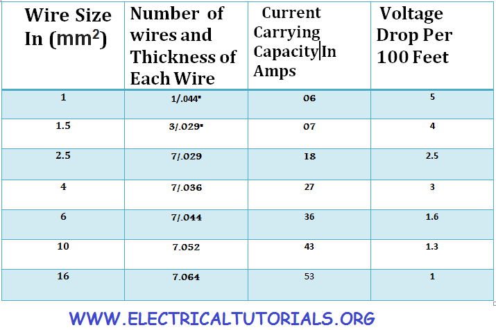 How To Chose Suitable Size Of Electric Cable Circuit Breaker how-to-chose-suitable-size-of-electric-cable-circuit-breaker