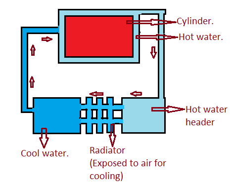 Thermosyphon cooling system - Mechanical Education