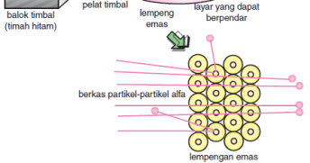 Sejarah Penemuan Inti Atom