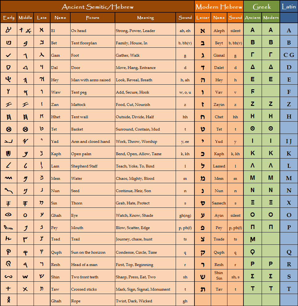 Hebrew Alphabet Chart With Meanings