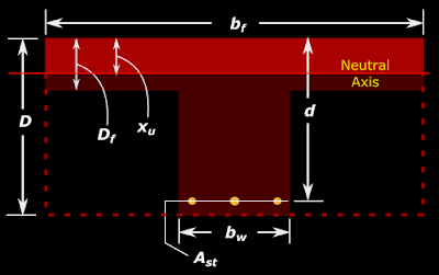 When the neutral axis lies within the flange, the T beam will act as a rectangular beam