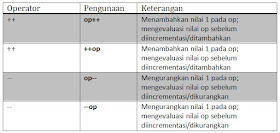 Operator Increment Dan Decrement Pada Java