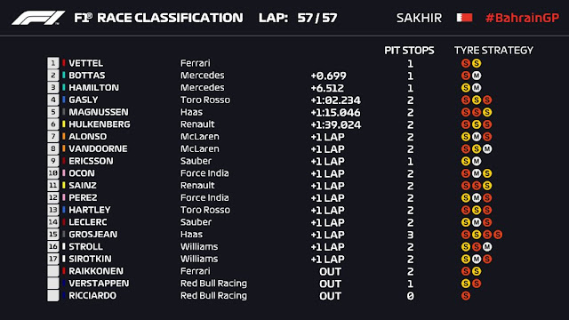 2018 Bahrain F1 GP results 2018 Bahrain F1 GP