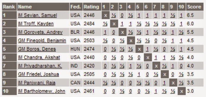 CHESS NEWS BLOG: : Isthmia Chess 2012 - GM Dmitry Svetushkin  Wins Title on Tiebreak