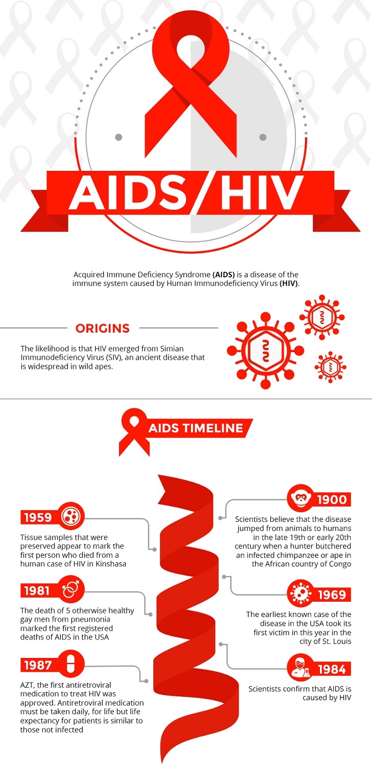 Infographic on the HIV/AIDS situation in the present day