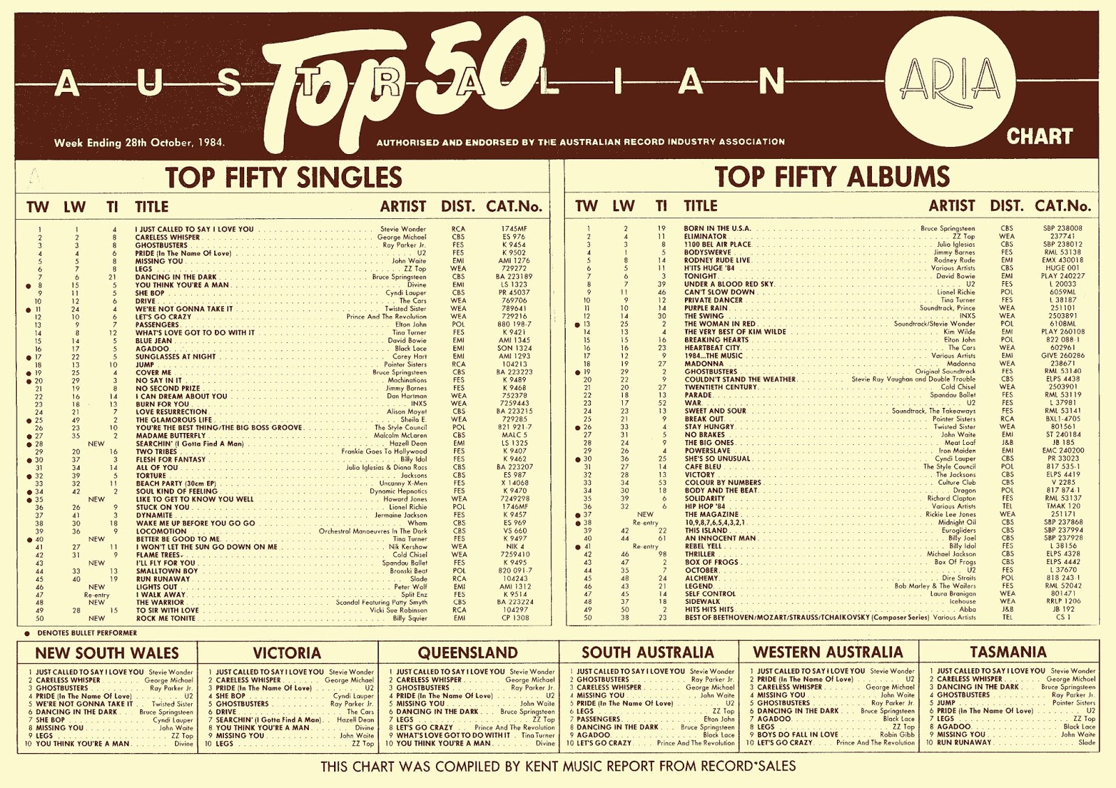 Australian Music Charts 1984