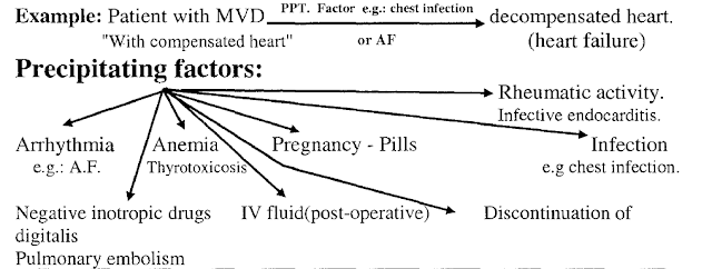 Precipitating factors :( Aggravating factors of chronic heart disease)