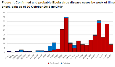 Avian Flu Diary: The WHO/DRC Ebola Update & Dashboard
