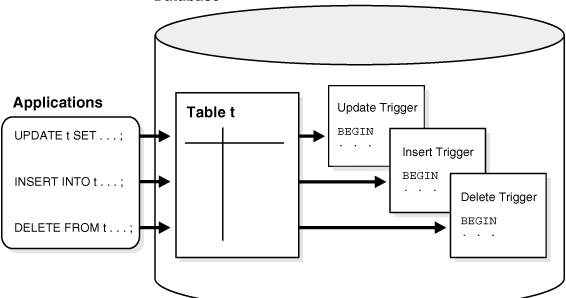 PL/SQL: Trigger
