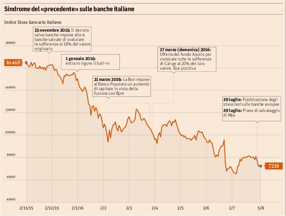 Banca Del Rispamio Le Azioni Delle Banche Italiane Tra Rischi E Opportunita