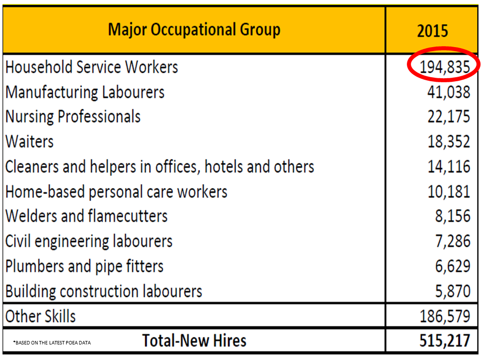 How Much is the Salary Of OFW Household Workers In Different Parts Of