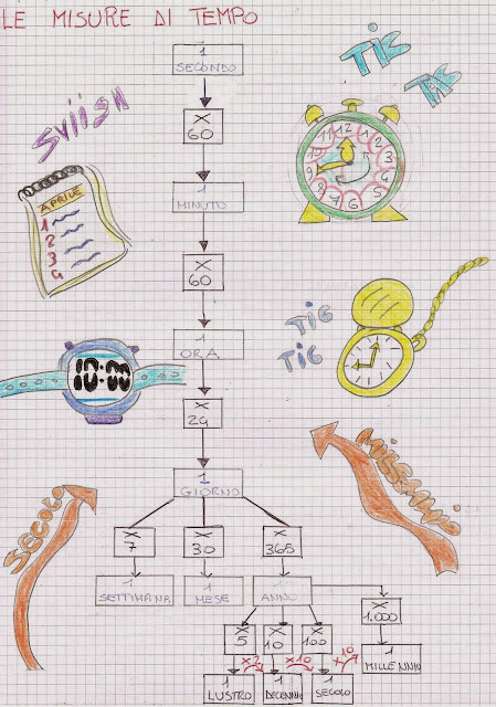 Didattica Scuola Primaria