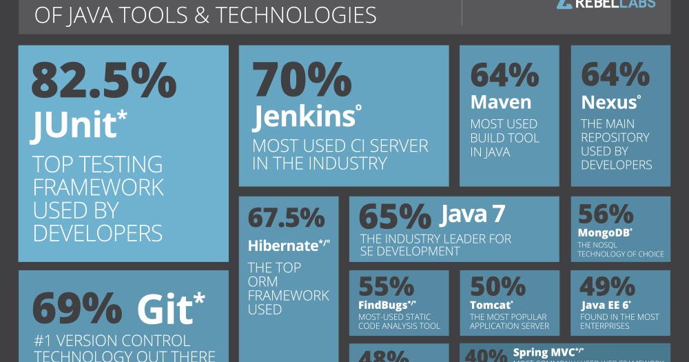 Java tools and technologies Automation
