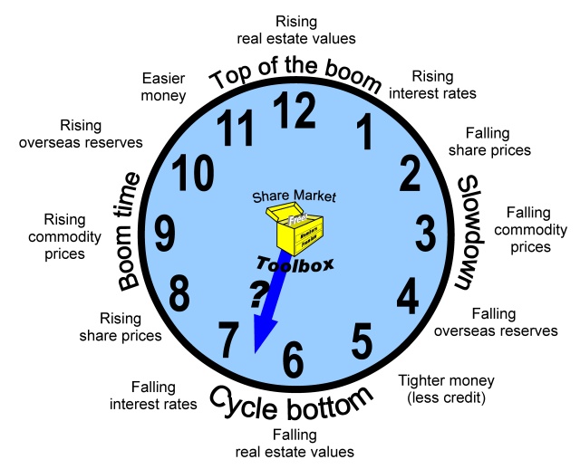 Investment Clock What Time Is It