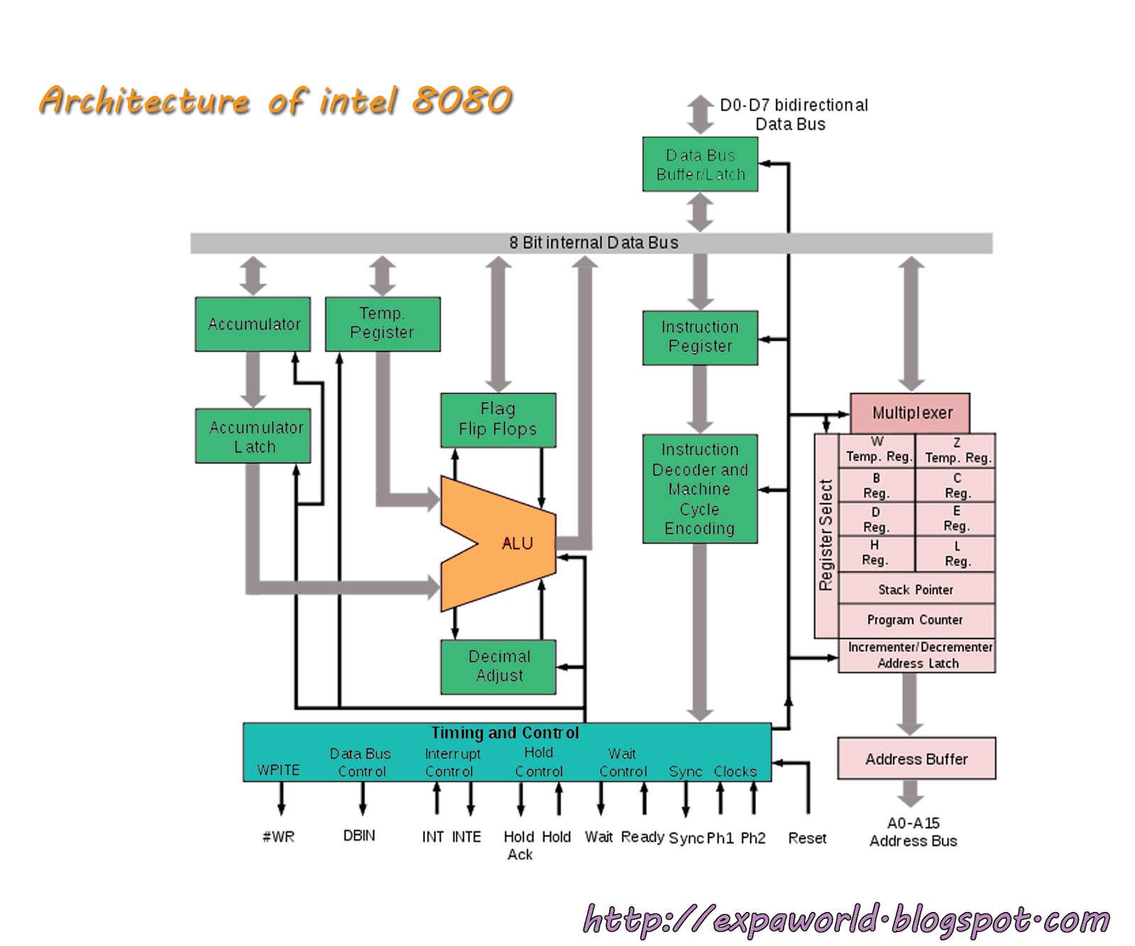 WORLD OF EMBEDDED: Intel-8080 Microprocessor & Architecture