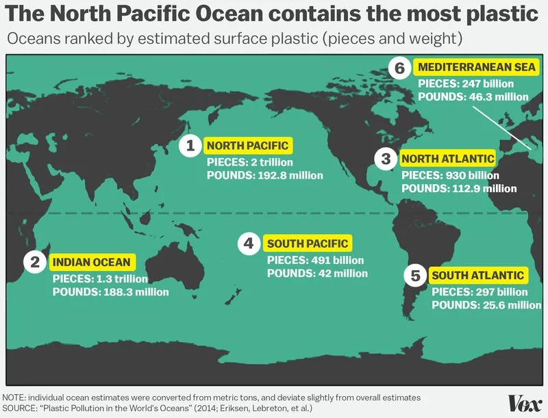 North Pacific represented nearly one-third of plastic pollution in all oceans.