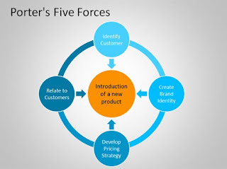 Application of Porters Five Forces for student business simulation strategy