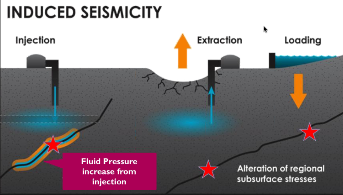Arizona Geology AGI State Responses to induced Seismicity The inar