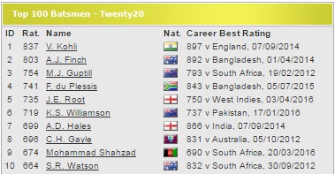 Finding The Best T20 Batsmen In World Cricket Dw On Sport The icc men's t20 world cup (earlier known as icc world twenty20) is the international championship of twenty20 international cricket.