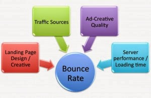 Pengertian Bounce Rate Blog, Definisi, Pengaruh, dan cara mengurangi tingginya Bounce Rate.
