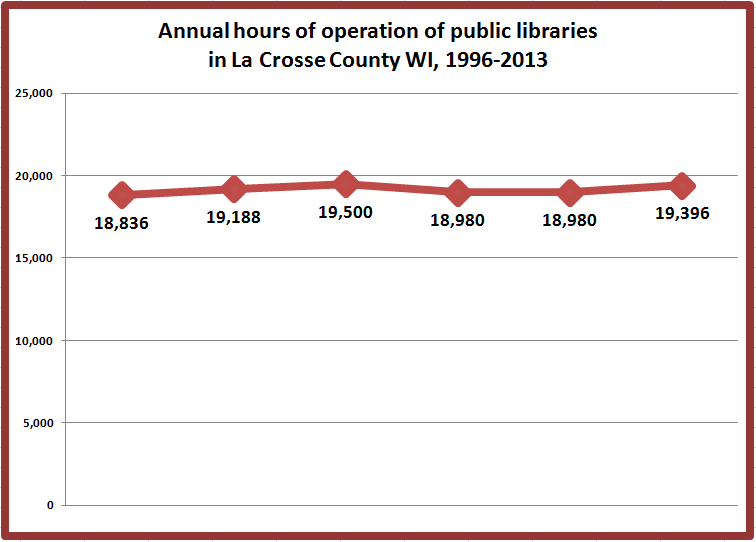 Retiring Guy's Digest Total Annual Hours of Operation (19962013) and Total Square Footage