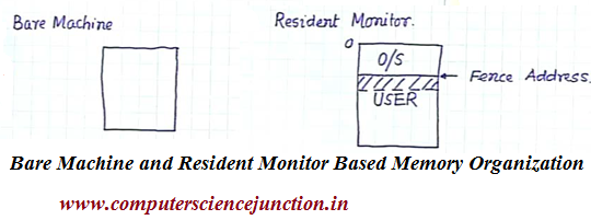bare machine and resident monitor memory organization