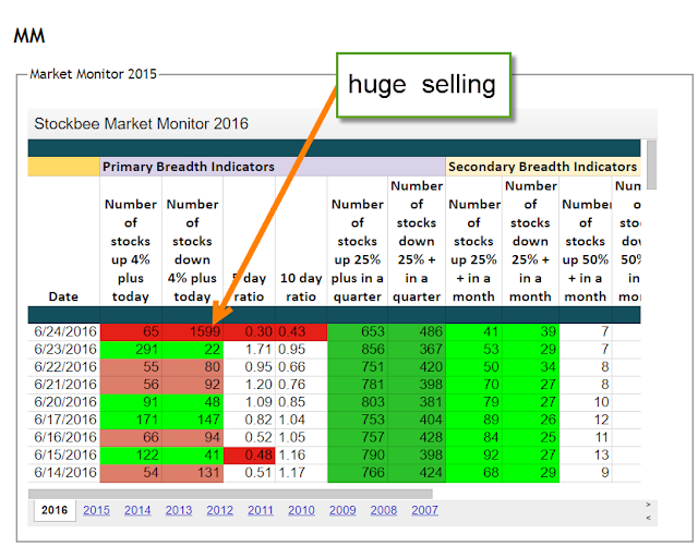 stockbee market monitor 2016